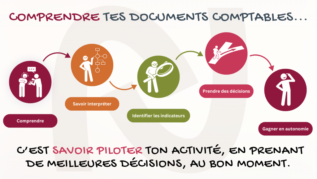 Formation Piloter son entreprise avec document comptable